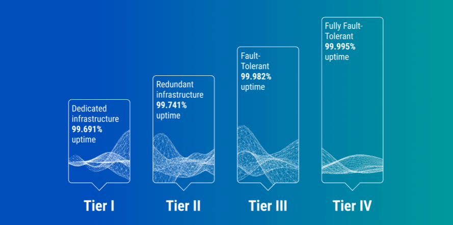 Trung tâm Dữ liệu và các Cấp độ của chúng