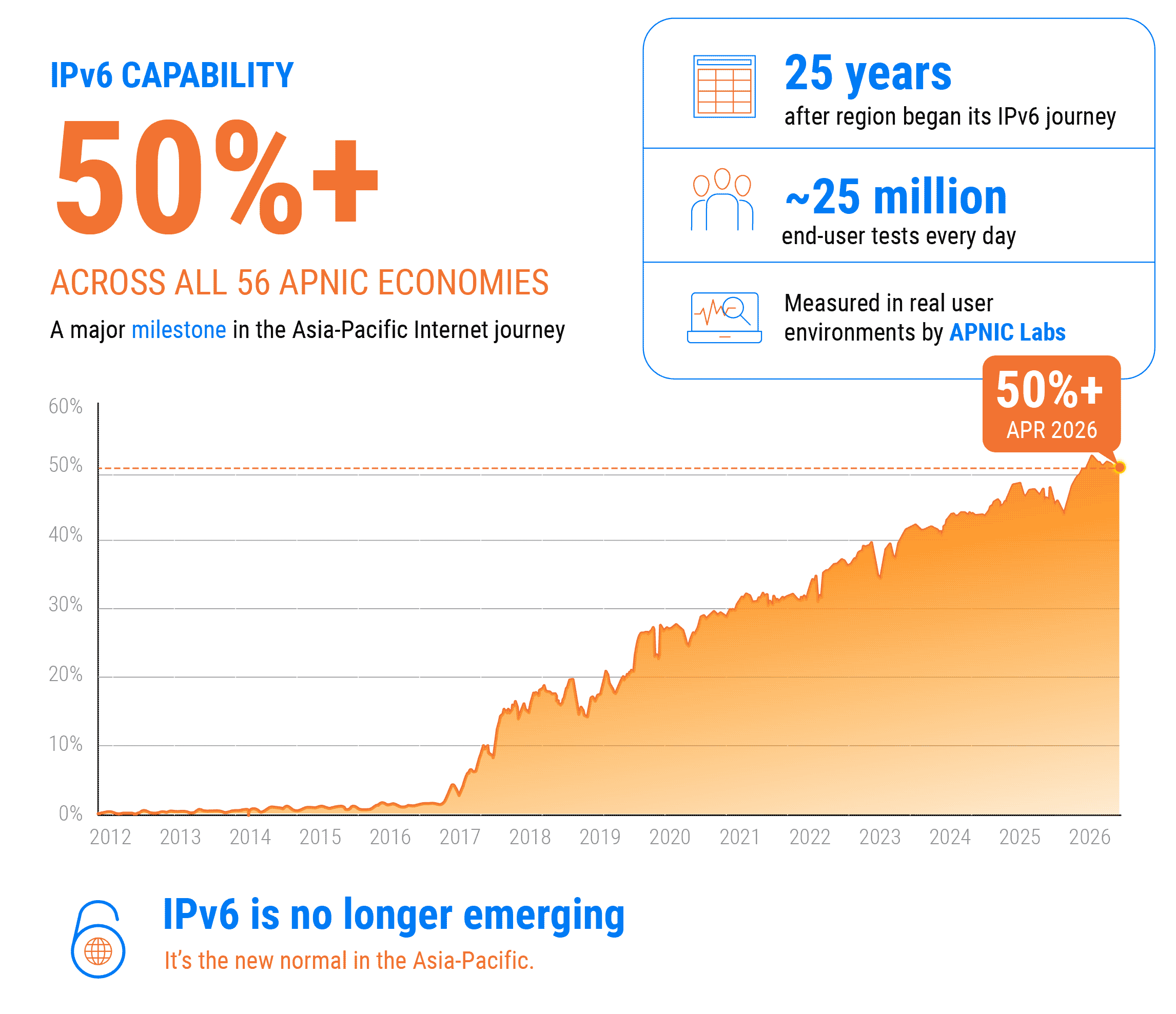 APNIC infographic: IPv6 capability has exceeded 50% across all 56 economies in the region, 25 years after the start of the region&rsquo;s IPv6 journey, based on approximately 25 million end-user tests per day.&nbsp;
