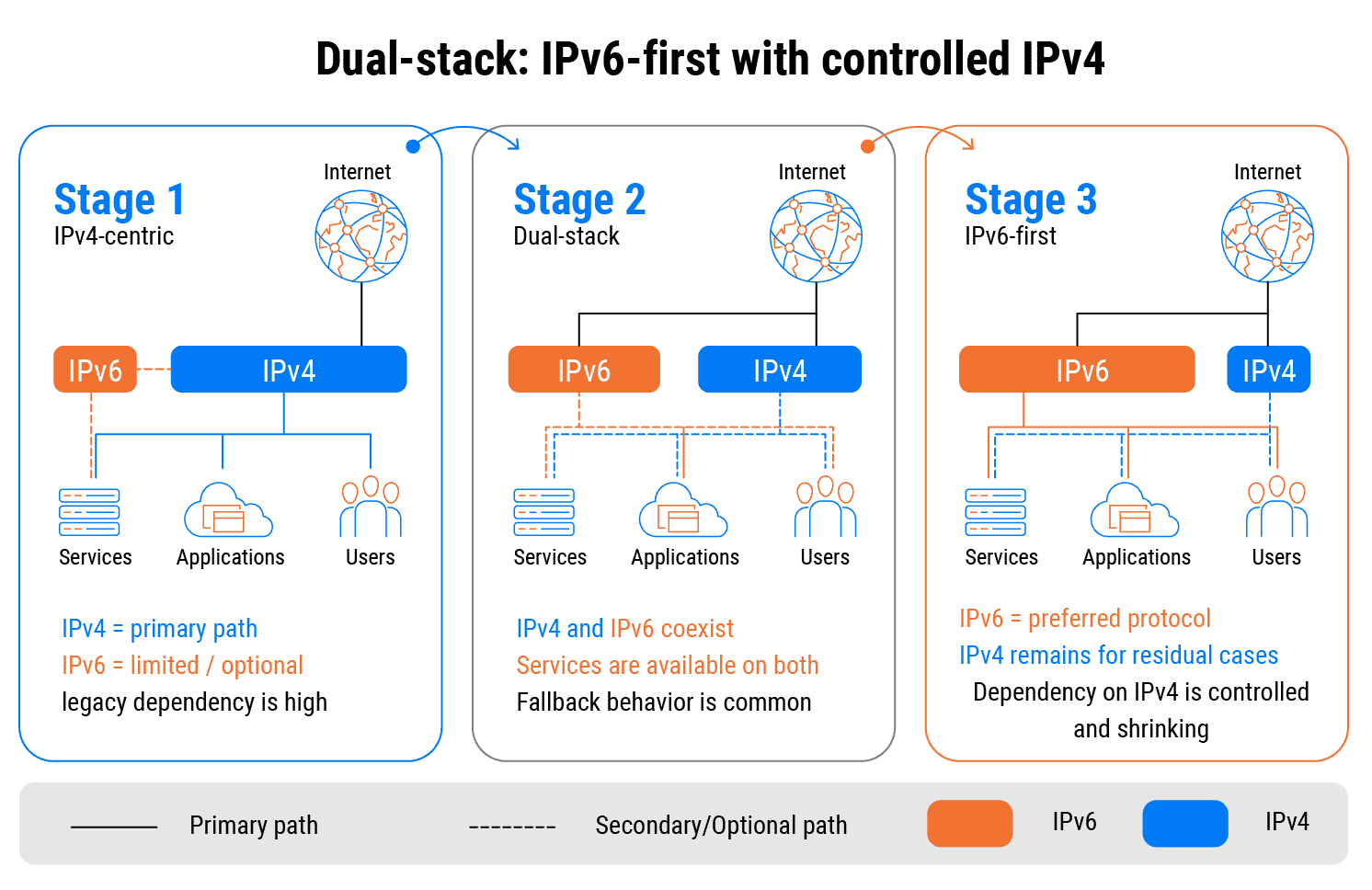 From dual-stack coexistence to IPv6-first operations with controlled residual IPv4
