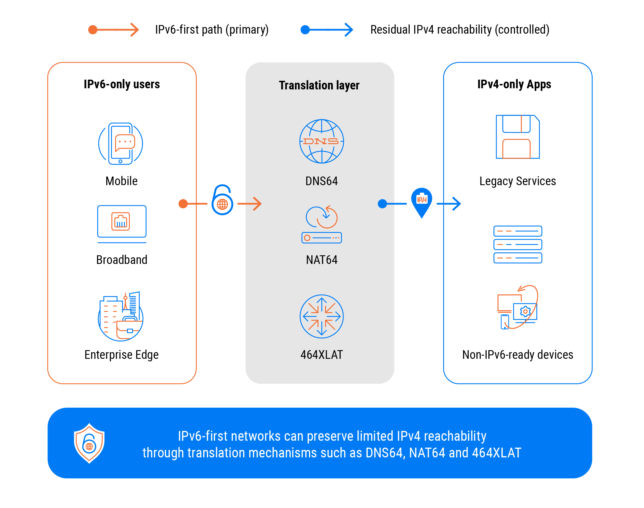 IPv6-first networks can preserve limited IPv4 reachability through translation mechanisms such as DNS64, NAT64, and 464XLAT